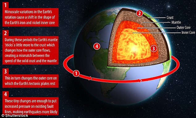 Risultati immagini per Earth's rotation,  intense earthquakes