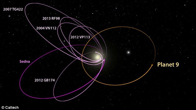 Risultati immagini per Planet 9 BreakThrough Astronomers Claim Asteroids Pointing Towards The Existence OF A New Planet